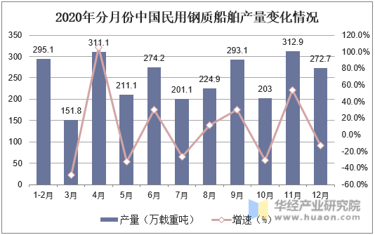 2020年分月份中国民用钢质船舶产量变化情况