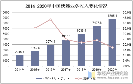 2014-2020年中国快递业务收入变化情况