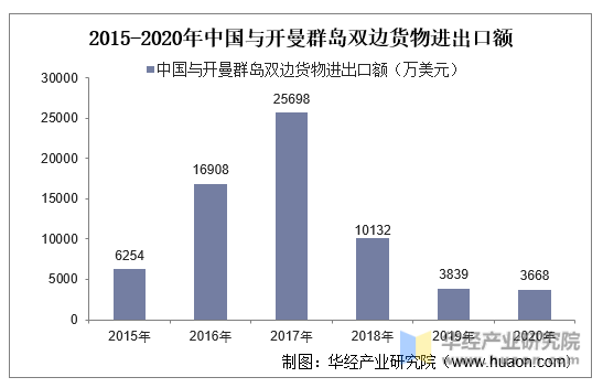 2015-2020年中国与开曼群岛双边货物进出口额
