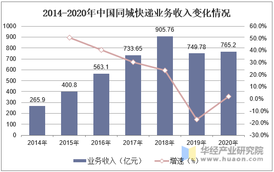 2014-2020年中国同城快递业务收入变化情况