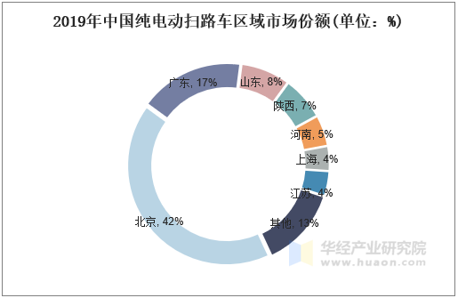 2019年中国纯电动扫路车区域市场份额(单位：%)