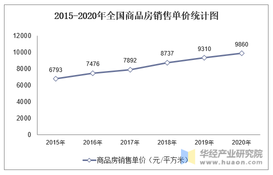2015-2020年全国商品房销售单价统计图