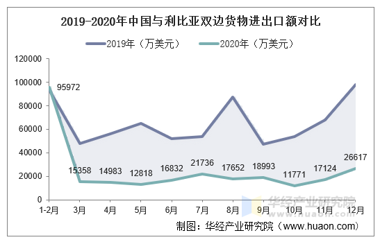 2019-2020年中国与利比亚双边货物进出口额对比