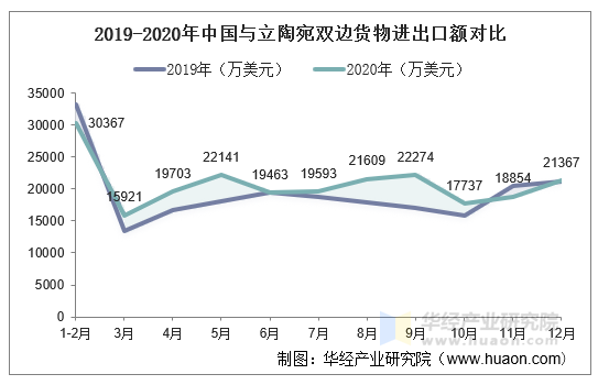 2019-2020年中国与立陶宛双边货物进出口额对比