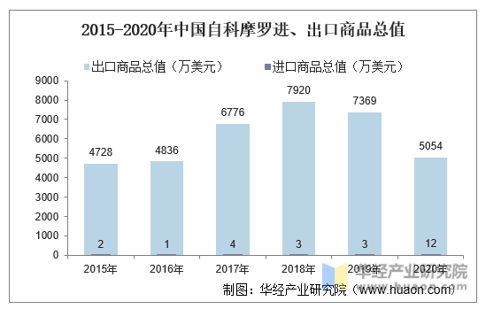 2015-2020年中国自科摩罗进、出口商品总值