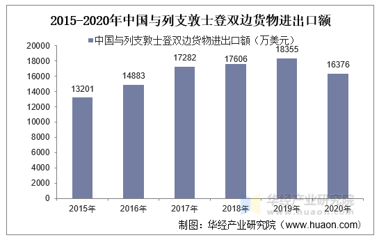 2015-2020年中国与列支敦士登双边货物进出口额