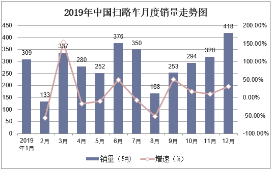 2019年中国扫路车月度销量走势图