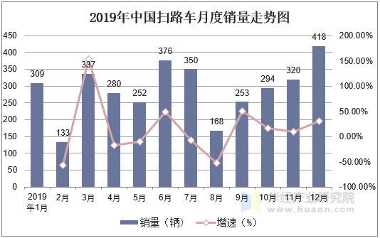 2019年中国扫路车月度销量走势图