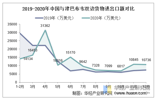 2019-2020年中国与津巴布韦双边货物进出口额对比