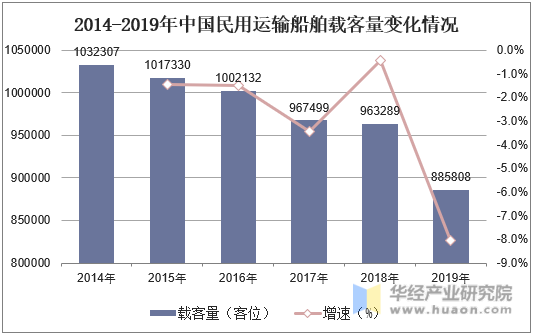 2014-2019年中国民用运输船舶载客量变化情况