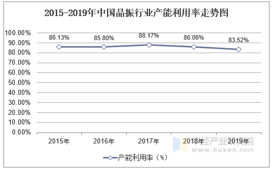 2015-2019年中国晶振行业产能利用率走势图