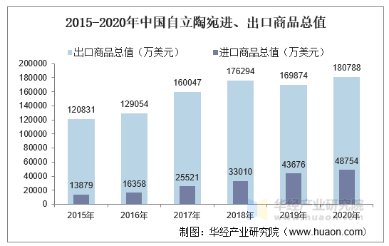 2015-2020年中国自立陶宛进、出口商品总值