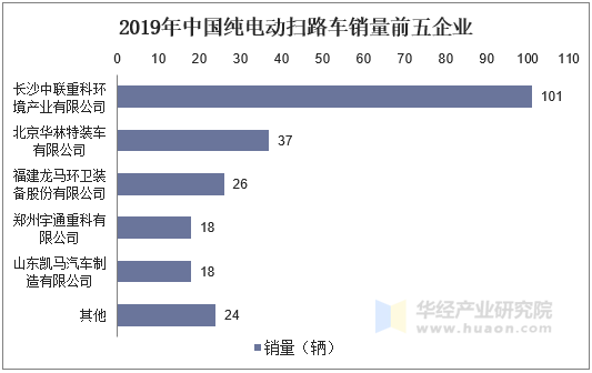 2019年中国纯电动扫路车销量前五企业