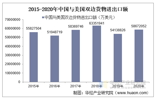2015-2020年中国与美国双边货物进出口额