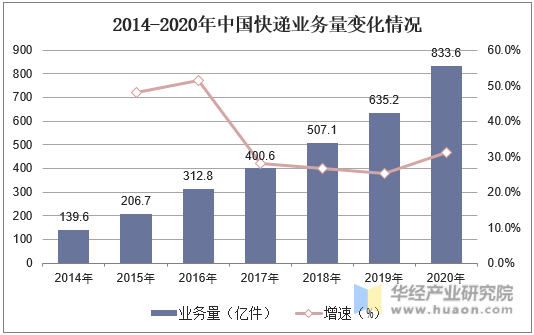 2014-2020年中国快递业务量变化情况