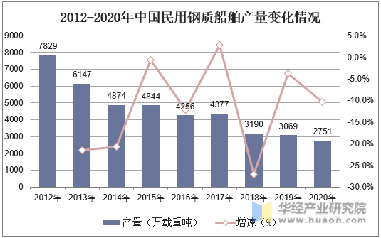 2012-2020年中国民用钢质船舶产量变化情况