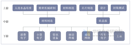 晶振行业产业链