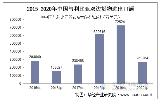 2015-2020年中国与利比亚双边货物进出口额