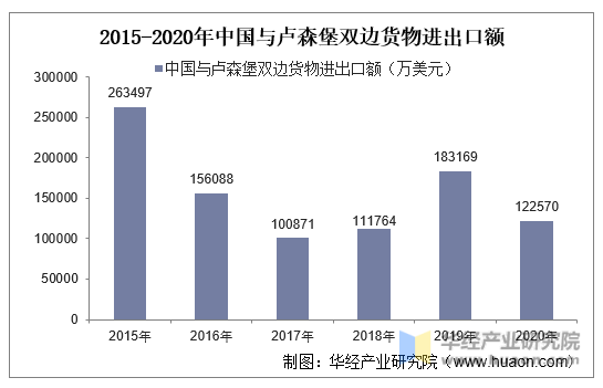 2015-2020年中国与卢森堡双边货物进出口额