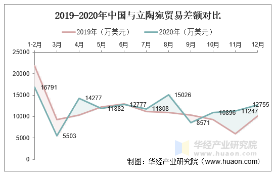 2019-2020年中国与立陶宛贸易差额对比