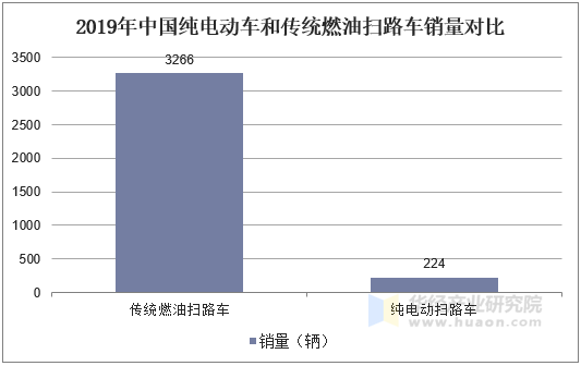 2019年中国纯电动车和传统燃油扫路车销量对比