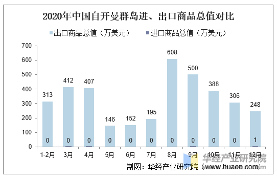 2020年中国自开曼群岛进、出口商品总值对比