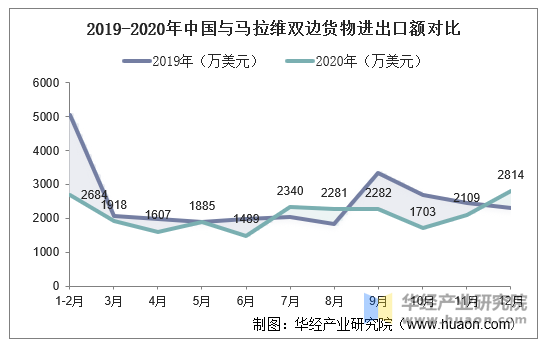 2015-2020年中國與馬拉維雙邊貿易額與貿易差額統計