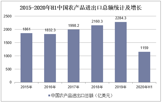 2015-2020年H1中国农产品进出口总额统计及增长