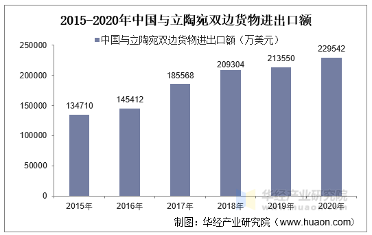 2015-2020年中国与立陶宛双边货物进出口额