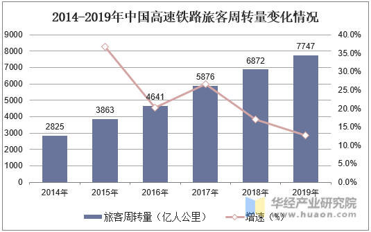 2014-2019年中国高速铁路旅客周转量变化情况