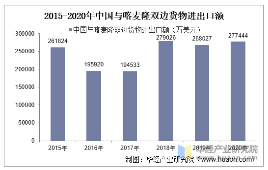 2015-2020年中国与喀麦隆双边货物进出口额