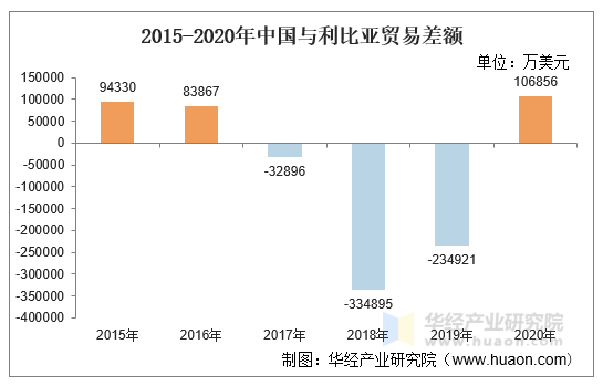 2015-2020年中国与利比亚贸易差额