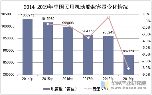 2014-2019年中国民用机动船载客量变化情况