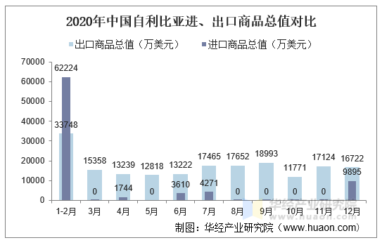 2020年中国自利比亚进、出口商品总值对比