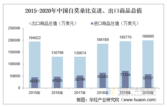 2015-2020年中国自莫桑比克进、出口商品总值