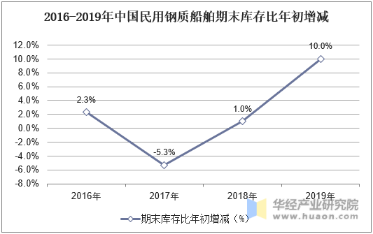 2016-2019年中国民用钢质船舶期末库存比年初增减