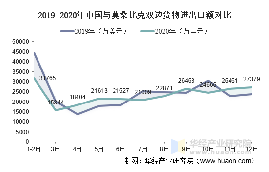 2019-2020年中国与莫桑比克双边货物进出口额对比