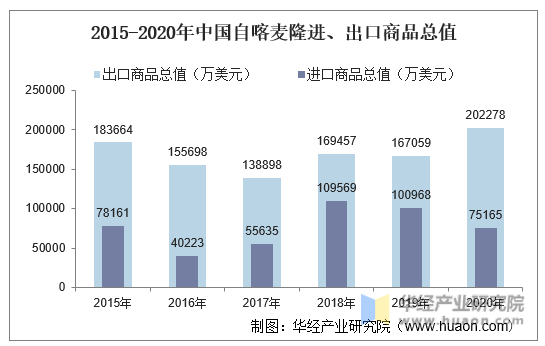 2015-2020年中国自喀麦隆进、出口商品总值