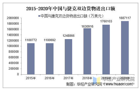 2015-2020年中国与捷克双边货物进出口额