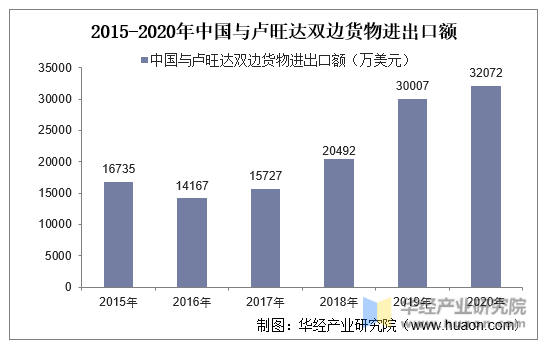 2015-2020年中国与卢旺达双边货物进出口额