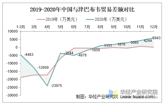 2019-2020年中国与津巴布韦贸易差额对比
