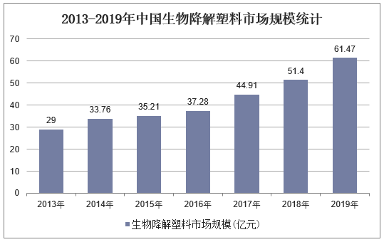 2013-2019年中国生物降解塑料市场规模