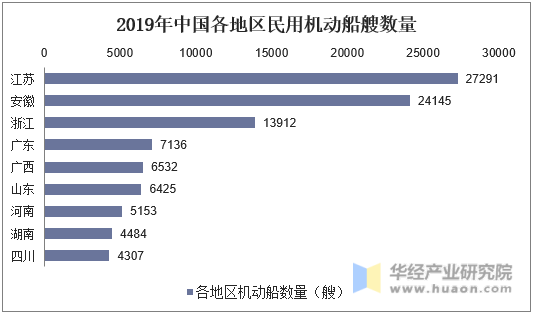 2019年中国各地区民用机动船艘数量