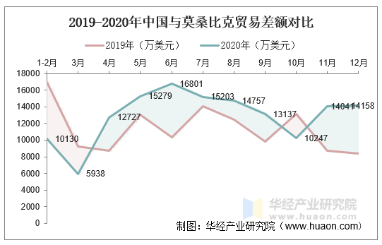 2019-2020年中国与莫桑比克贸易差额对比