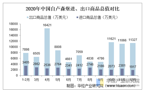 2020年中国自卢森堡进、出口商品总值对比
