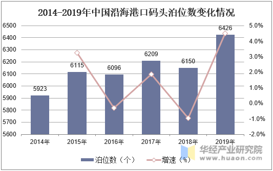 2014-2019年中国沿海港口码头泊位数变化情况