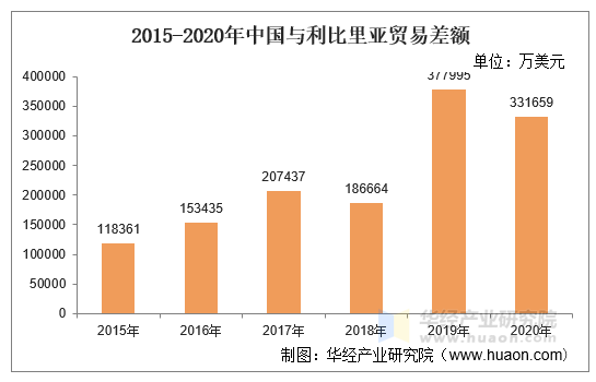 2015-2020年中国与利比里亚贸易差额