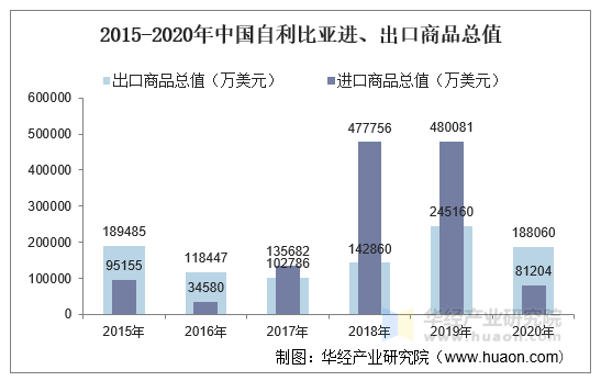 2015-2020年中国自利比亚进、出口商品总值