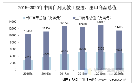 2015-2020年中国自列支敦士登进、出口商品总值