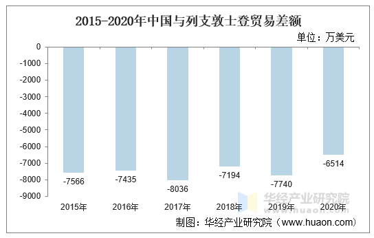 2015-2020年中国与列支敦士登贸易差额